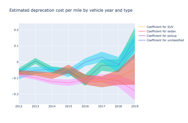 depreciation cost by year and type