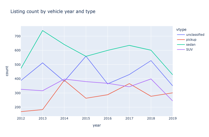 vehicle year and type counts